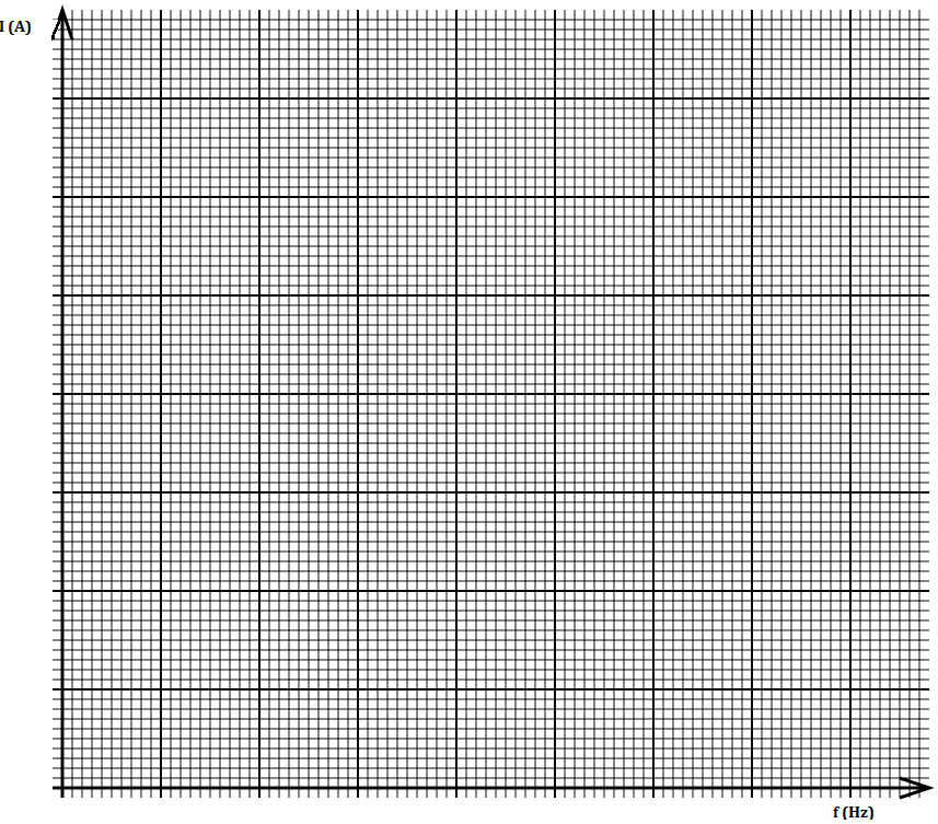 2) Változtassa a generátor frekvenciáját (f), és olvassa le az áramerősséget (I)! A kapott értékeket írja a táblázatba! Mért adatok 1. 2. 3. 4. 5. 6. 7. 8. 9.
