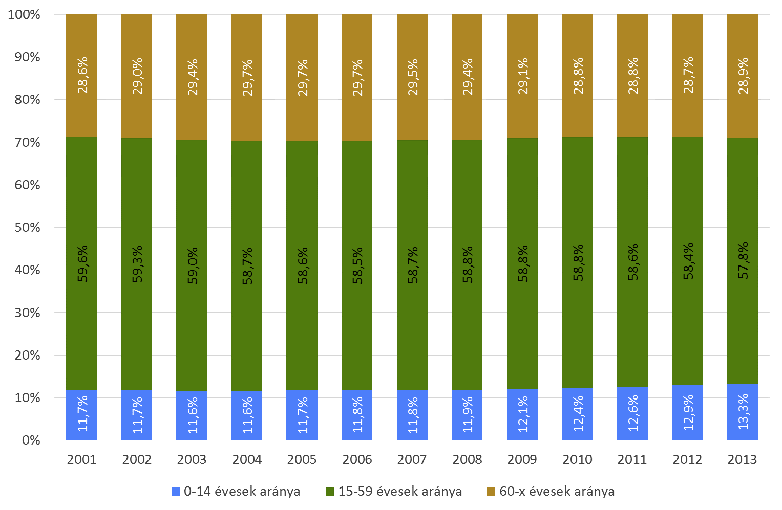 Budapest Főváros XIV. kerület Zugló Önkormányzata Zugló ITS PEST-BUDAPEST KONZORCIUM 16. ábra: A kerület népességének korcsoporti összetétele, 2011-2013.