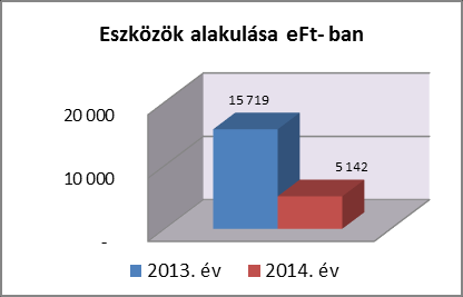 I. Szekszárd és Térsége Önkormányzati Társulás Mérlege adatok: ezer Ft- ban Megnevezés 2013 2014 Változás ESZKÖZÖK év év eft- ban %- ban I. Immateriális javak összesen - - - ########## II.