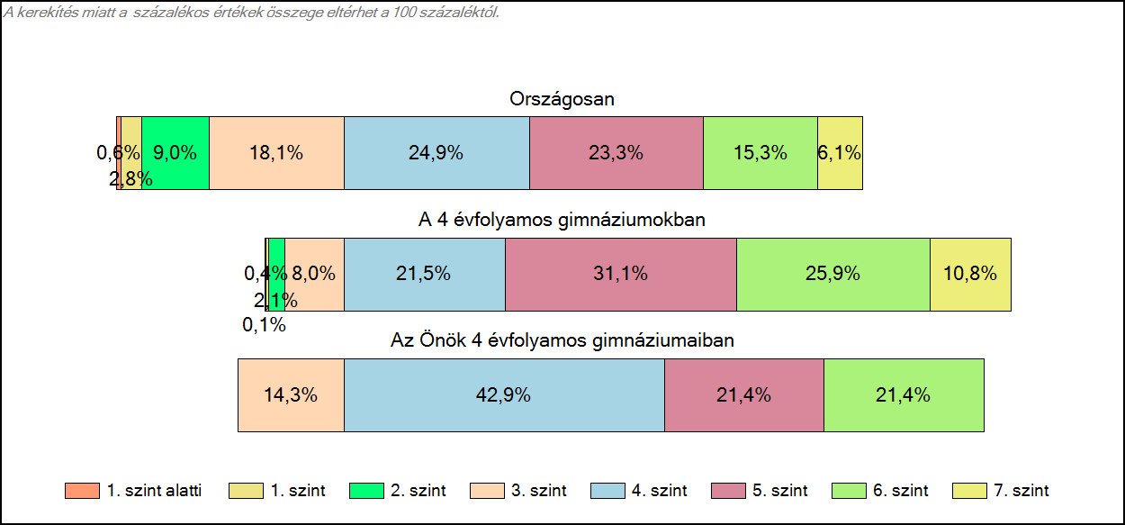 1c Képességeloszlás Az országos eloszlás, valamint a tanulók eredményei a 4 évfolyamos gimnáziumokban és az Önök 4