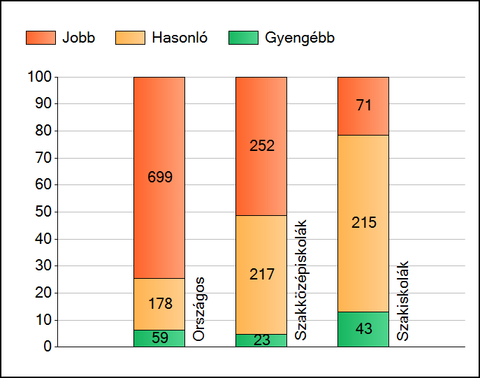 1a Átlageredmények Az intézmények átlageredményeinek összehasonlítása Szövegértés A szignifikánsan jobban, hasonlóan, illetve gyengébben teljesítő intézmények száma és aránya (%) A tanulók