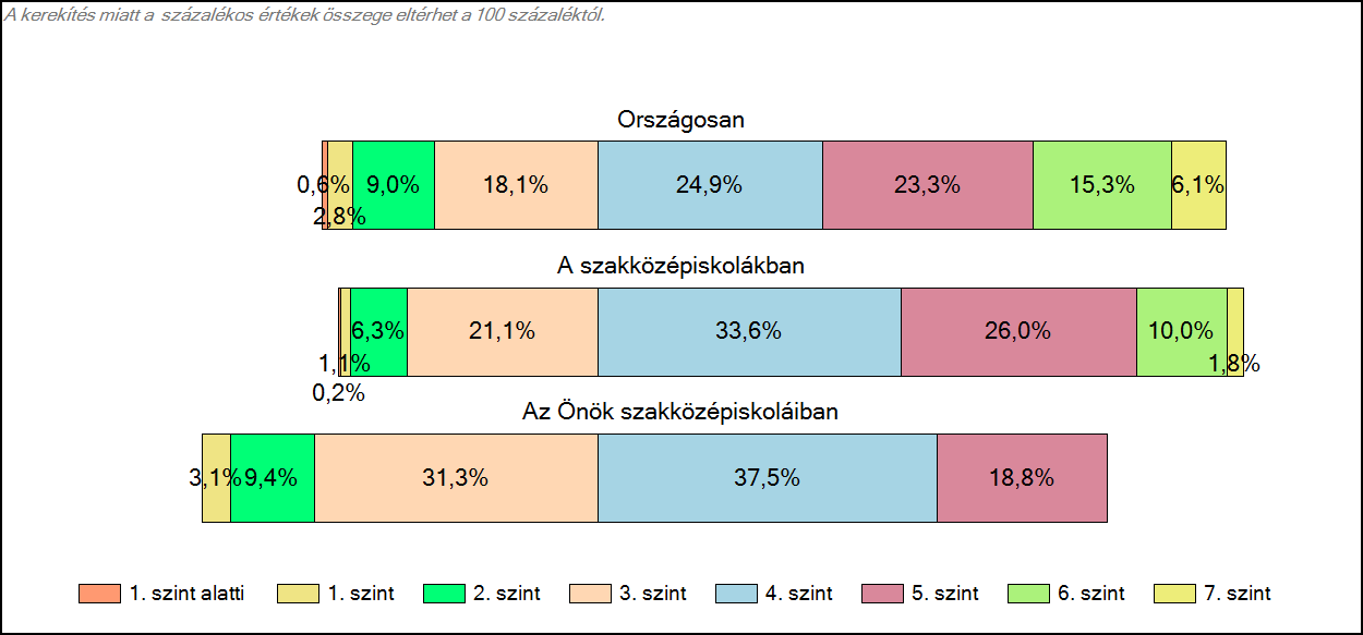 1c Képességeloszlás Az országos eloszlás, valamint a tanulók eredményei a szakközépiskolákban és az Önök