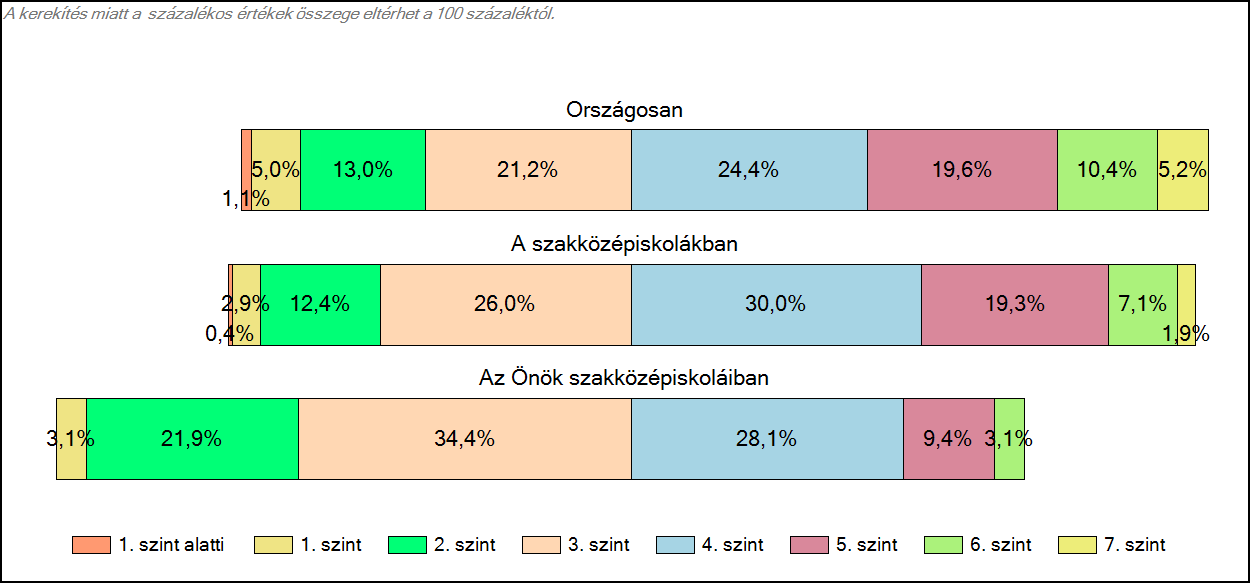 1c Képességeloszlás Az országos eloszlás, valamint a tanulók eredményei a szakközépiskolákban és az Önök