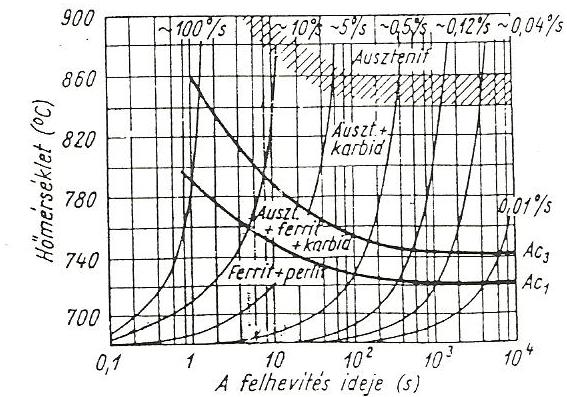 Ausztenitesedési diagramok Az acéldarabok hőkezelése során a programozott felmelegítés gyakran az ausztenites zónába történik, ahol hőntartás, majd lehűtés következik.
