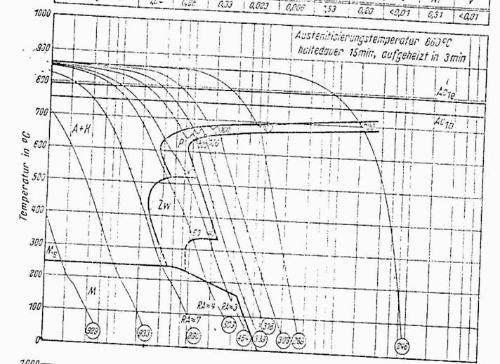 Hőmérséklet, %C Hőmérséklet, %C Hőmérséklet, C Hőmérséklet, C Ausztenitesités 860 C Ausztenitesités 1050 C A M F B P A - ausztenit F - ferrit, P - perlit, B - bénit, M - martenzit O - keménység %
