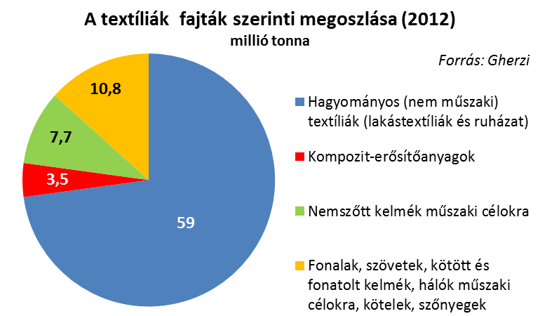 Kulcsszavak: Műszaki textíliák, Funkcionális textíliák, Intelligens textíliák, Techtextil Techtextil 2013 Lázár Károly lazarky@enternet.