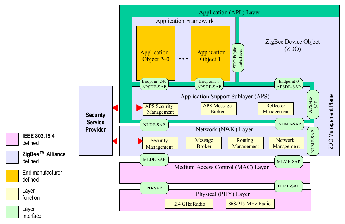 2.3. A ZigBee 2007 protokoll felépítése A ZigBee az OSI modell szerint épül fel, ennek megfelel en a kommunikáció absztrakciós szintjei önálló rétegekbe szervez dnek.