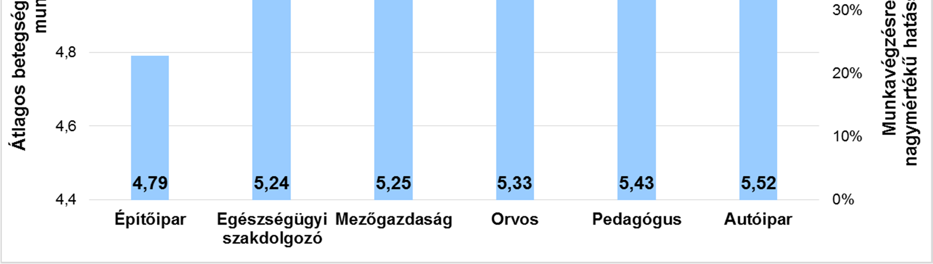 4. alkérdés - Betegségek okozta becsült hatás a munkavégzésre Átlagos pontszám (átlag: 5,26; 1-6 pont) és azon munkavállalók aránya, akiknél zavart okoz a munkavégzésben a betegsége jelenléte (átlag: