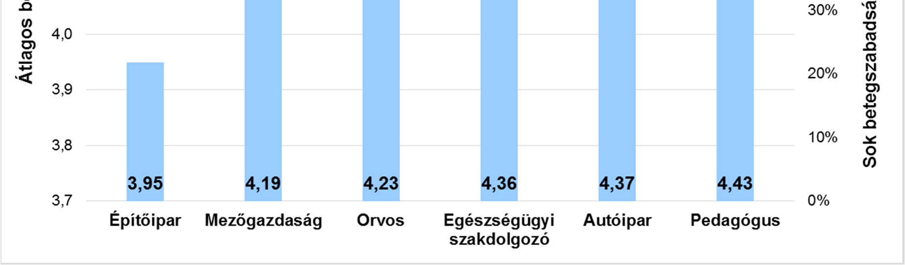 5. alkérdés - Betegszabadság Átlagos pontszám (átlag: 4,26; 1-5 pont) és az elmúlt évben betegszabadsággal rendelkezők aránya (átlag: 47%)