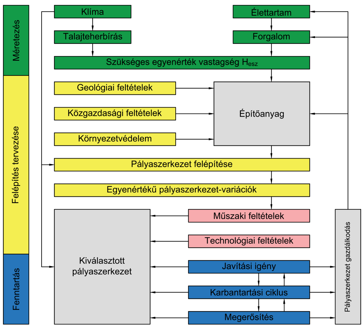 4. ábra. A pályaszerkezet tervezésének folyamata Ez környezetvédelmi és közgazdasági szempontból egyaránt kedvezőtlen megoldást eredményez.