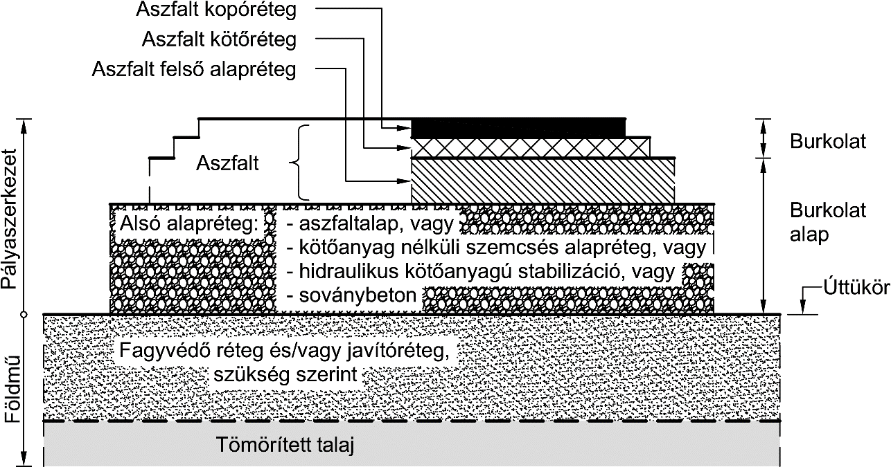 3. ábra. Az útpályaszerkezet és felépítése A kötőréteg feladata a nagyobb vízszintes erőhatások felvétele és a kopóréteg alaphoz való kapcsolása.