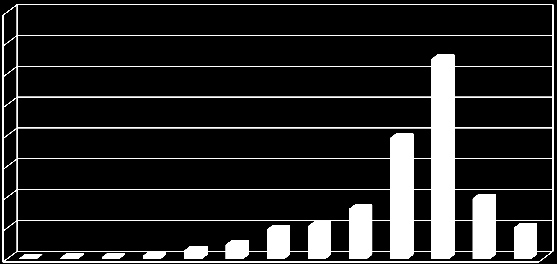 0,99 és alatta 1,00-4,99 5,00-9,99 10,00-19,99 20,00-49,99 50,00-99,99 100,00-199,99 200,00-299,99 300,00-499,99 500,00-999,99 1 000-2 499,99 2 500-5 000 5 000- darab 76.