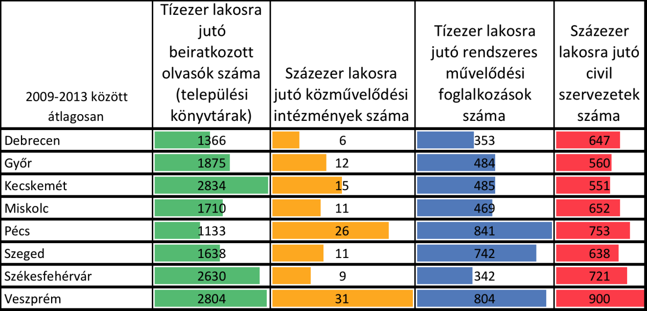 2.2 Kulturális jellemzők A kulturális jellemzők vizsgálata során figyelembe vettük a települési könyvtárak beiratkozott olvasóinak számát, a közművelődési intézmények számát, a rendszeres művelődési