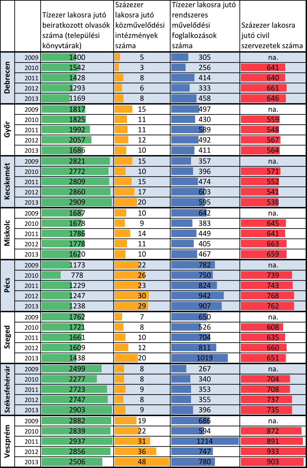 2. ábra - - Kulturális jellemzők városonként, évenként (színezés a