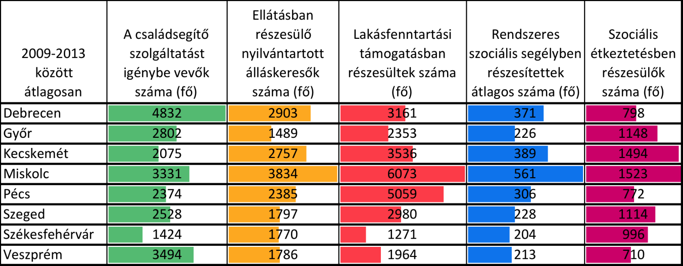 3. ábra - - Szociális jellemzők városonként (színezés a legalacsonyabbtól a legmagasabb értékig terjed) A vizsgált mutatók természetesen nem adhatnak teljes képet egy város szociális helyzetéről, így