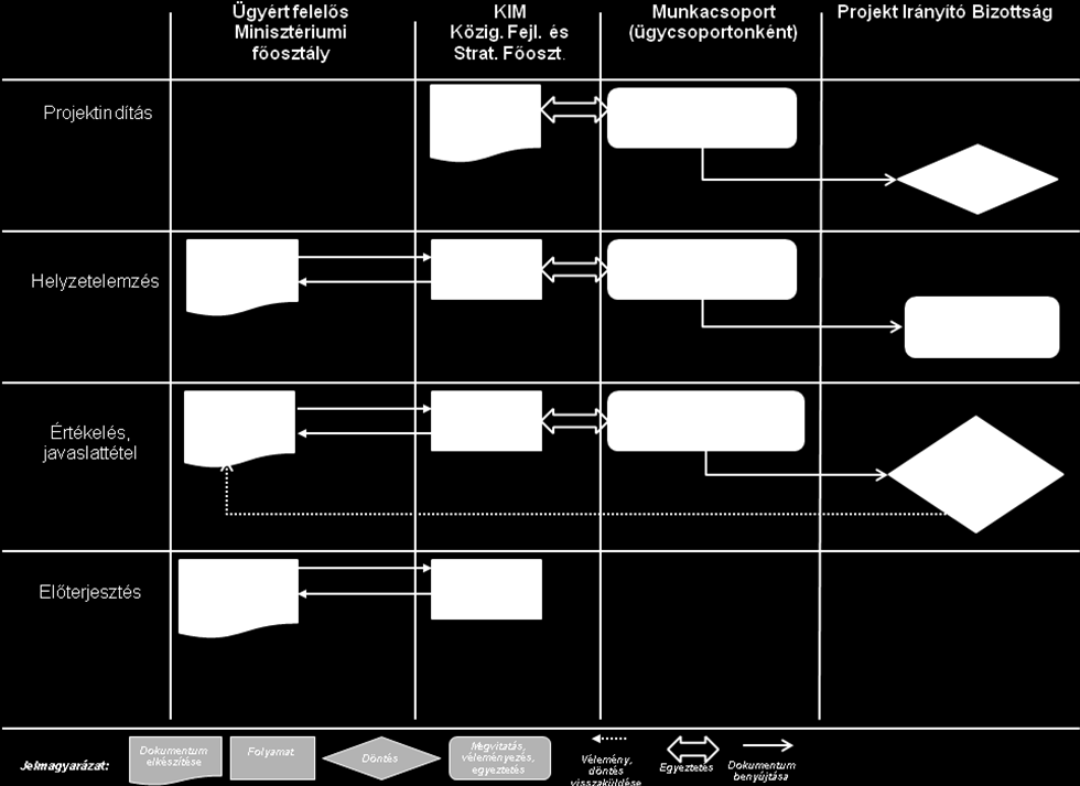 1.2. A projekt megvalósításának folyamata A projekt folyamatát az alábbi ábrán szemléltetjük: 9. ábra: Az Egyszerűsítési Program megvalósításának folyamata 1.3.