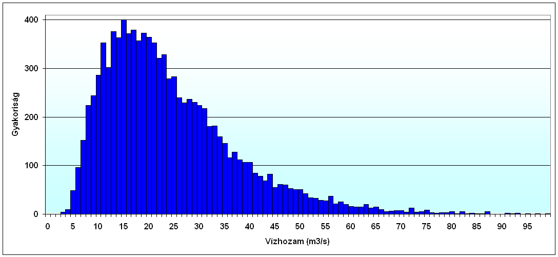 kisebb vízfolyások, mint. a Zagyva (8 m 3 /s), az Ipoly (19 m 3 /s) vagy a Hernád (29 m 3 /s), legfeljebb a Rába (53 m 3 /s) középvízi hozamaihoz (BULLA 1964) hasonlíthatók.