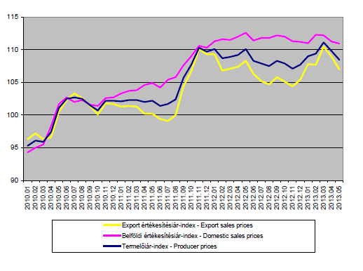 2013-07-02 MAGEOSZ Hírek 2./6 Az egy évvel ezelőttiekhez képest a belföldi értékesítési árak 1,5%-kal csökkentek, a feldolgozóipari ágazatoknál összességében 0,2%-os árcsökkenés volt.