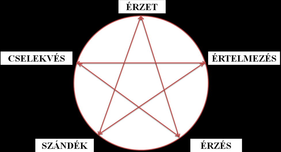 1. ábra: Önismereti kerék (Forrás: [1.