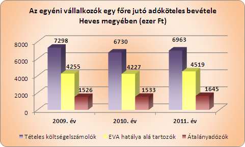 996 fı nyújtott be (bevételt vagy költséget tartalmazó) bevallást, ami 5 százalékkal kevesebb az elızı évinél. Heves megyében 2011. évben az egyéni vállalkozók összességében 64.