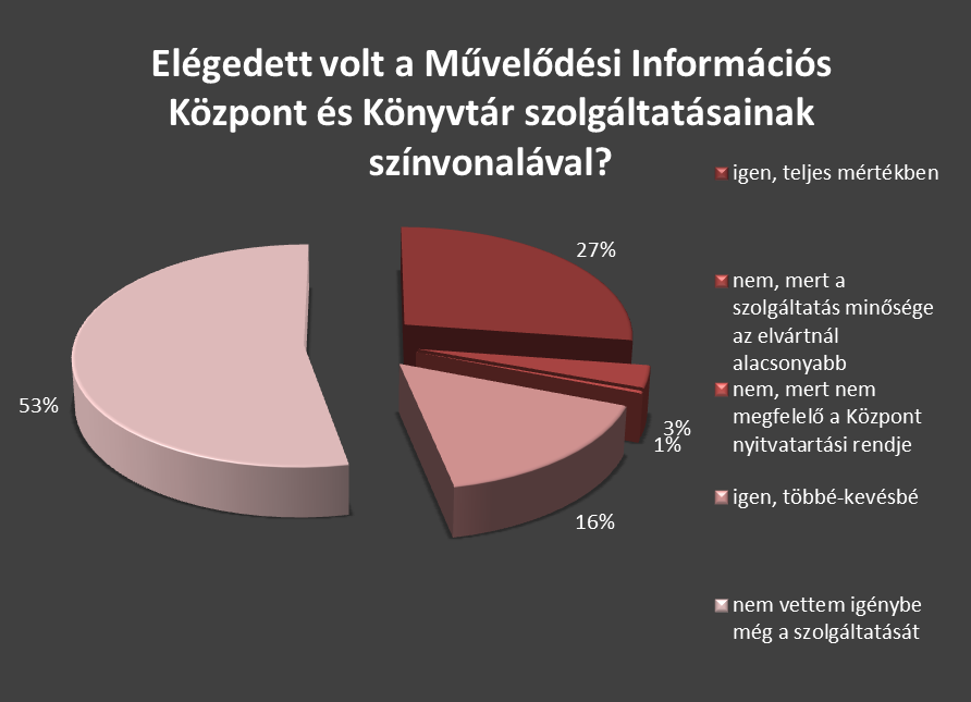 12. ábra: Művelődési Információs Központ és Könyvtár látogatottsága a megkérdezettek körében A Művelődési Információs Központ és Könyvtár szolgáltatásait a megkérdezettek kétharmada nem vette még