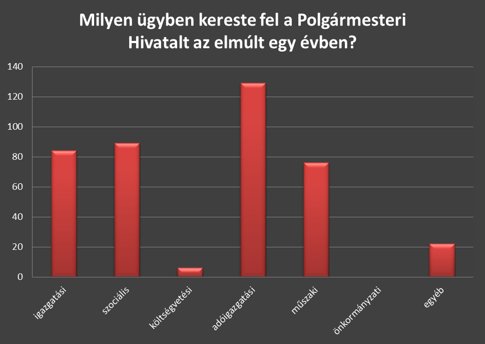 4.7 Önkormányzat és Hivatalának működése Ebben a kérdéscsokorban azt vizsgáltuk, hogy milyen gyakorisággal és milyen ügyekben kerülnek kapcsolatba a megkérdezettek az Önkormányzattal, annak