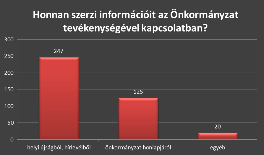 4.9 Információáramlás a településen belül A helyi információáramlást vizsgáló kérdéscsoporton belül az önkormányzati kommunikáció során használt csatornák látogatottságát és az önkormányzati