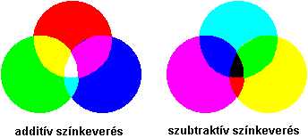 Színkeverés Míg a képernyőn a színek összeadás eredményei, addig a nyomtatók, mivel fehér papírra dolgoznak három alapszínt megvalósító festékkel, úgynevezett szubtraktív rendszerben, kivonással