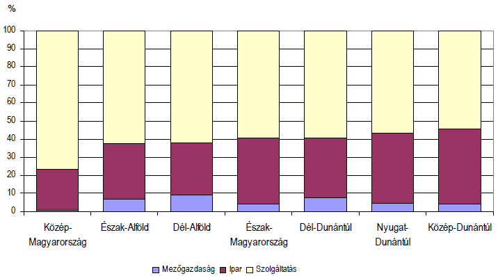 3.2. FOGLALKOZTATOTTSÁG, MUNKAERŐ-PIACI INTEGRÁCIÓ Dél-Dunántúl Magyarország gazdaságilag kevésbé fejlett, országos viszonylatban magasabb munkanélküliséggel és alacsonyabb foglalkoztatási és