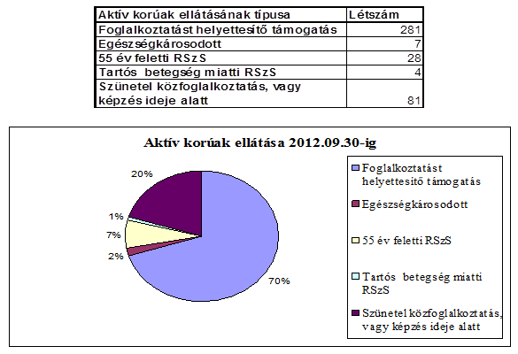 Aktív korúak ellátásában részesülők és a közfoglalkoztatottak száma 2012.