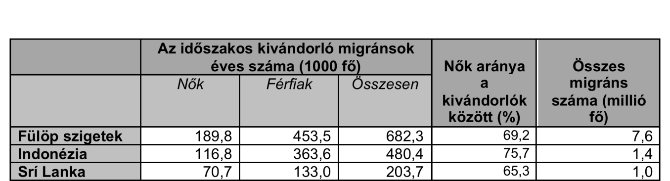 21 Forrás: Pyle 2006:285. A fülöp-szigeteki gyerekek megközelítőleg 30%-a (kb. 8 millió gyerek) él olyan családban, ahol a szülők egyike, az esetek többségében az anya, külföldön dolgozik.