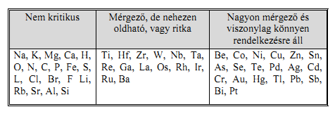 3. ábra: Esszenciális és nem esszenciális elemek dózishatás-görbéje: Cu 2+ algákra gyakorolt kölcsönhatásával szemléltetve a koncentráció-tartományt (FÖRSTNER 1993a).
