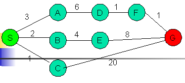 Feladat h(s-g)=10 h(a-g)=7 h(d-g)=1 h(f-g)=1 h(b-g)=10 h(e-g)=8