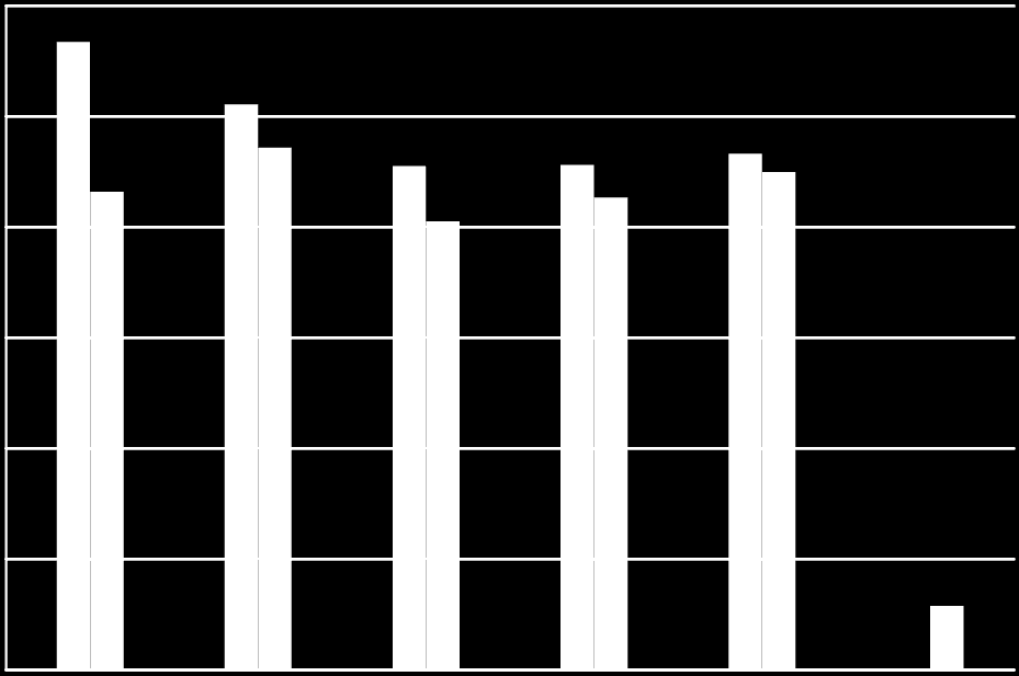 Koncentráció mg/kg TÁMOP-4.2.2.A-11/1/KONV-212-15 1.2 1.8.6.4 5 C 35 C.2 1 2 3 4 5 SzD(5%) Extrahált frakciók 63.