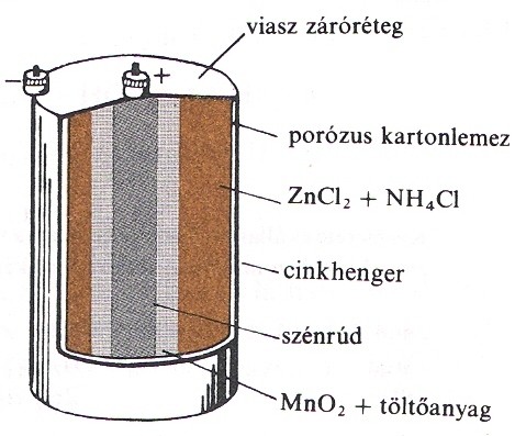 Leclanché elem: A: Zn Zn2+ + 2eK: 2MnO2 +2 NH4Cl + 2e- Mn2O3 + +2NH3(aq) + H2O + 2 ClZn