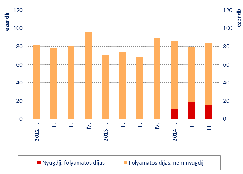 Nyugdíjbiztosítások aránya az új értékesítésben A nyugdíjbiztosítási állomány növekedésnek indult Az új életbiztosítási szerzések közel -a nyugdíjbiztosítás 1. III.