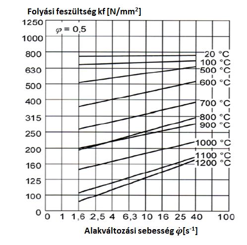29. ábra A 0,6 mm/mm valódi alakváltozásnál mért folyási feszültség változása a hőmérséklet függvényében.