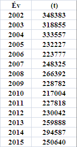 Fémzárolt vetőmag mennyiségek alakulása 2002-2015 400000 350000 300000 250000 348383 318855 333557 266392 259888 248325 232227 228782 223777 217004