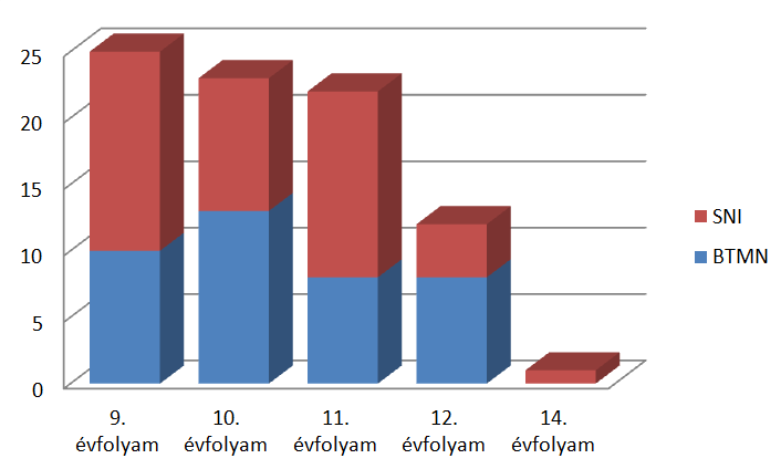 Sajátos nevelési igényű (SNI) és a beilleszkedési, tanulási, magatartási