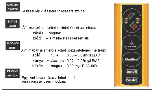 STATUS Fény: háromszínű lehet: vörös várakozás zöld mintavételre kész sárga [állandó] - a mérendő személy megfelelően fújja a készüléket [pirosan villogó] nem elegendő minta adása (rövid idejű fújás)