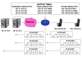 Protokollok ftp: File Transfer Protocol. Segítségével két, az Internetre csatlakozó számítógép között állományokat másolhatunk. Ehhez az egyik gépnek be kell jelentkeznie a másik gépre.