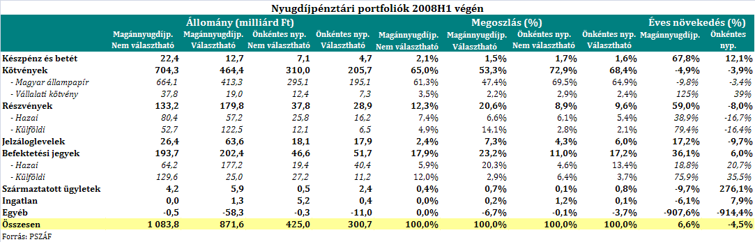 d. Szolgáltatás Az önkéntes nyugdíjpénztárakból kiáramló megtakarítások összege az elmúlt időszakban folyamatosan emelkedett. 2008.