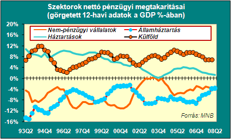 19. Külön említést érdemel a lakáspiaci kereslet 2008. első félévi nagyarányú visszaesése.