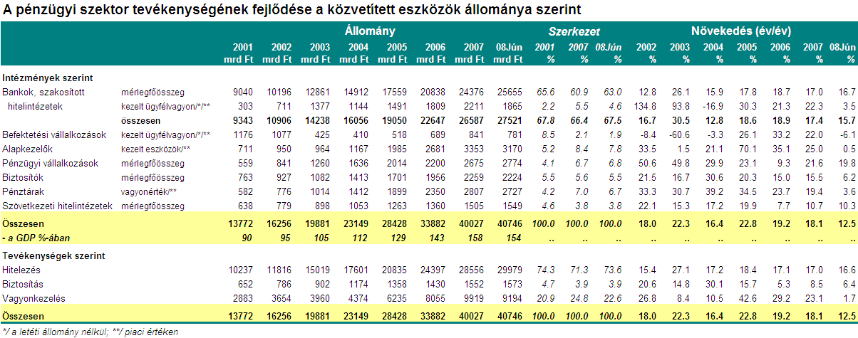 3.1. A pénzügyi szektor növekedése 3.