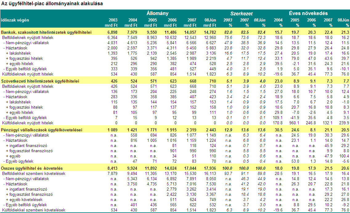 meghaladó mértékben növekedtek.