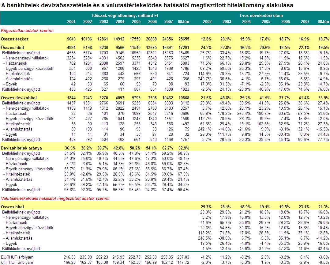 A szokásos módon ezúttal is vizsgáltuk, hogy a valutaárfolyamok mozgásának átértékelési hatása milyen módon befolyásolta a bankhitelek állományi dinamikájának alakulását. Az említett hatás a 2008.