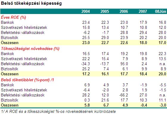 Végül, a fél évvel ezelőtti hasonló kiadványunkban bevezetett módszer felhasználásával ismételten számszerűsítettük a szabályozói tőkeszükséglet alapján felügyelt szektorok belső tőketöbbletét.