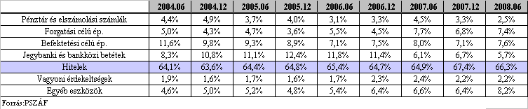 Az ügyfélhitelek és az ügyfélbetétek növekedése közötti folytatódó jelentős ütemkülönbség következtében a hitel/betét arány 2008. június végéig közel 156%-ra, 2007.