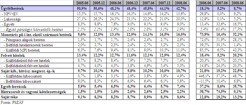 képességének 1 romlása a megelőző év azonos időszakához képest bizonyosan a betételhelyezések növekedése ellen hatott.