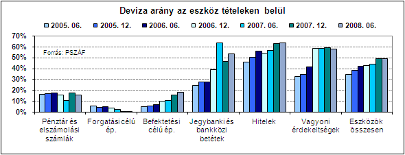 Részint a 2008 első felét jellemző forinterősödés átértékelési hatásának, részint pedig a devizaalapú vállalati hitelezés erőteljes lassulásának köszönhető, hogy a legutóbbi hónapokban megtört a